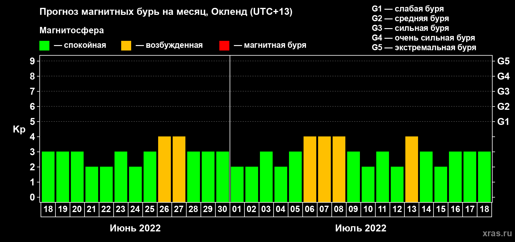 Прогноз максимального суточного геомагнитного индекса Kp на <b>1 месяц</b> (31 день) <b>с 18 июня по 18 июля 2022 г</b>