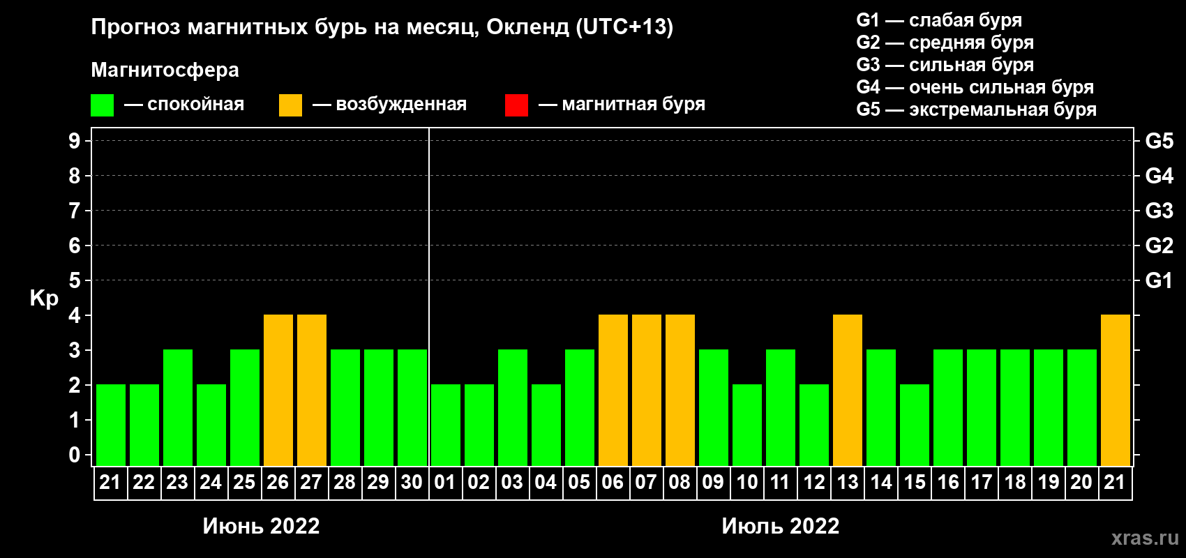 Прогноз максимального суточного геомагнитного индекса Kp на <b>1 месяц</b> (31 день) <b>с 21 июня по 21 июля 2022 г</b>