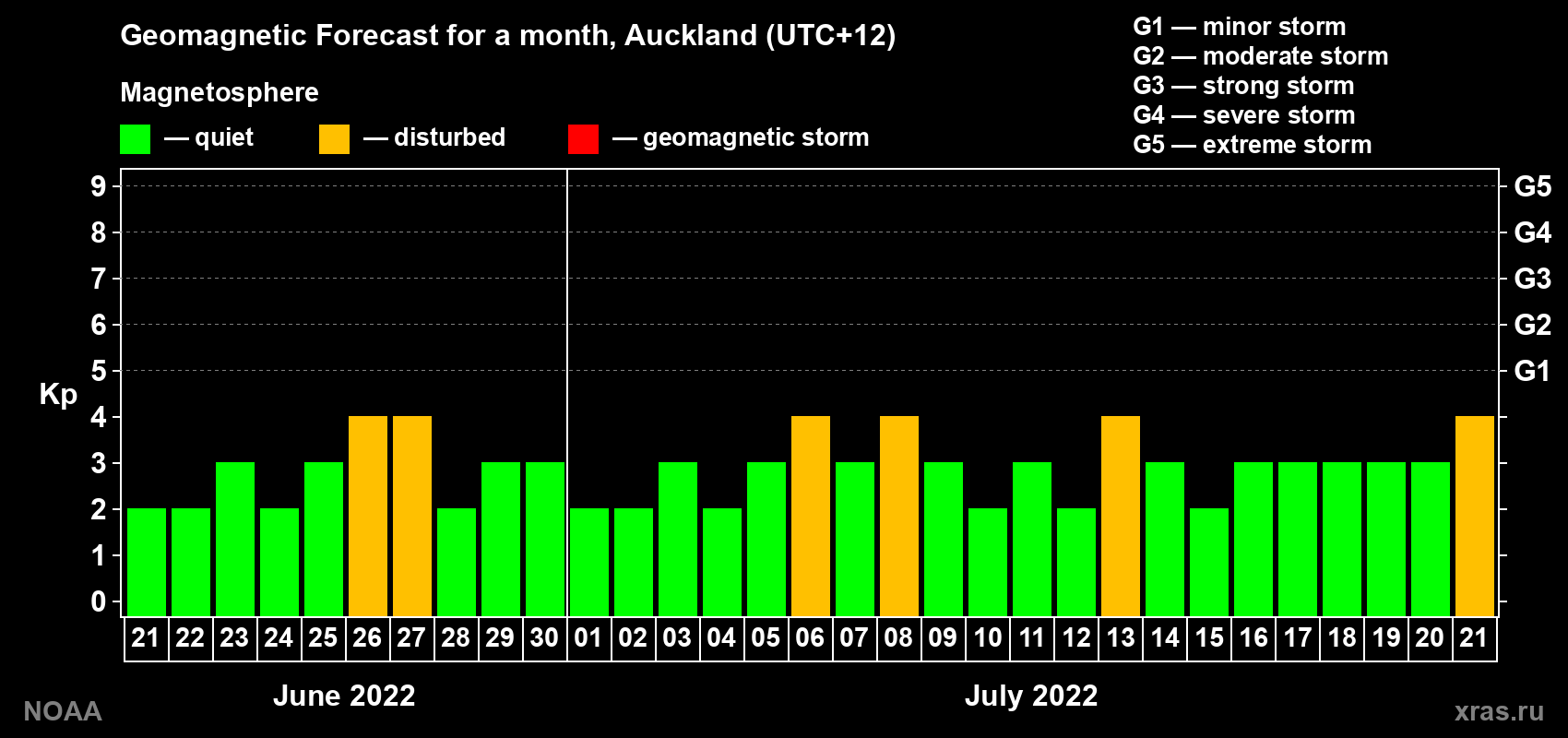 Geomagnetic index Kp forecast for the next month