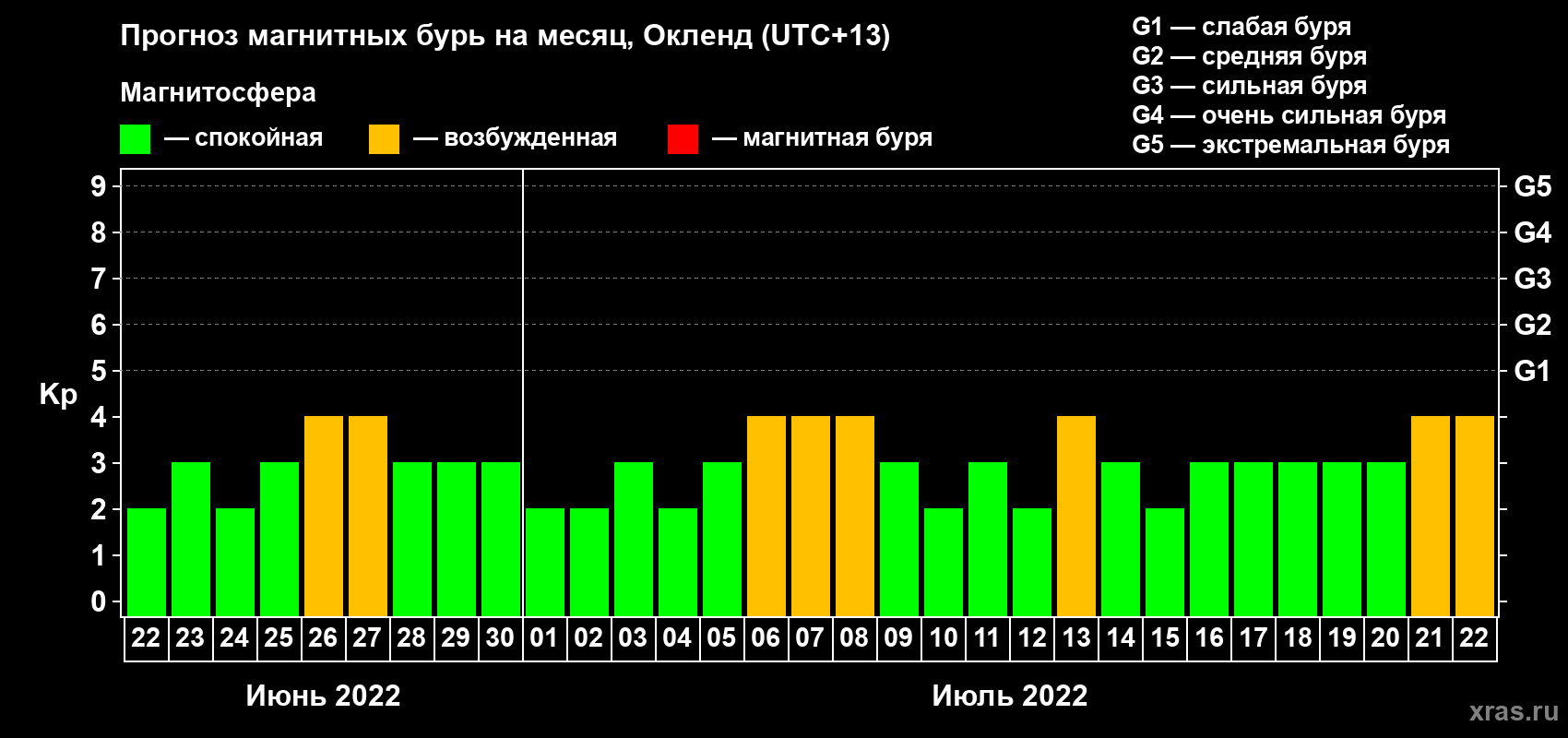 Прогноз максимального суточного геомагнитного индекса Kp на <b>1 месяц</b> (31 день) <b>с 22 июня по 22 июля 2022 г</b>