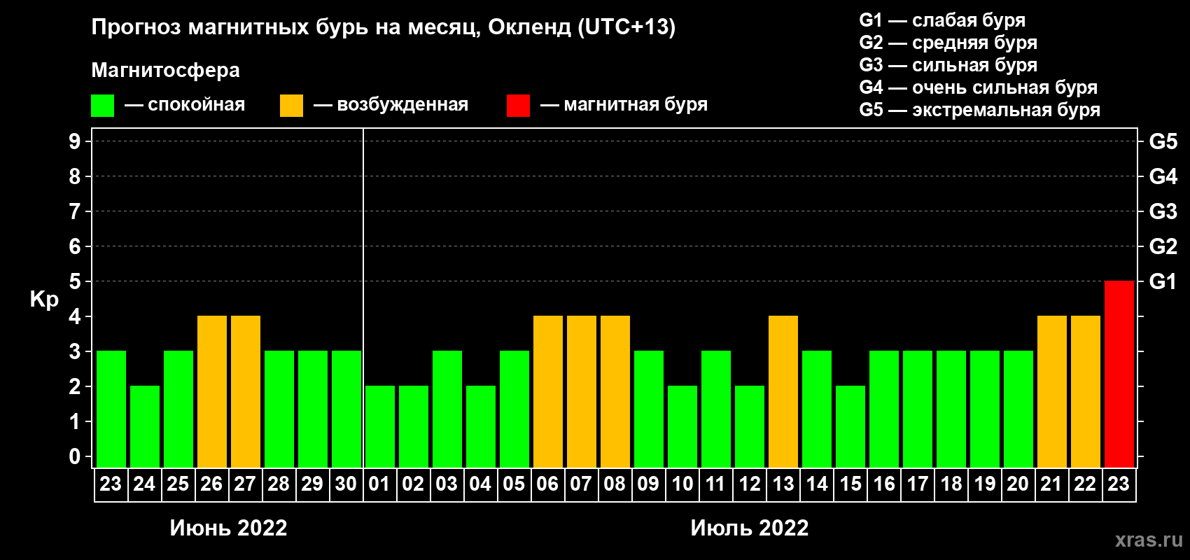 Прогноз максимального суточного геомагнитного индекса Kp на <b>1 месяц</b> (31 день) <b>с 23 июня по 23 июля 2022 г</b>