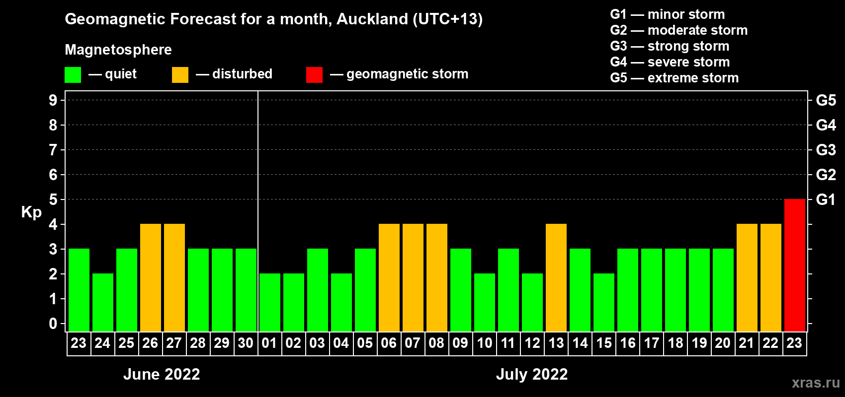 Forecast of the daily maximal value of geomagnetic index Kp for <b>1 month</b> (31 days) <b>from Jun 23, 2022 to Jul 23, 2022</b>