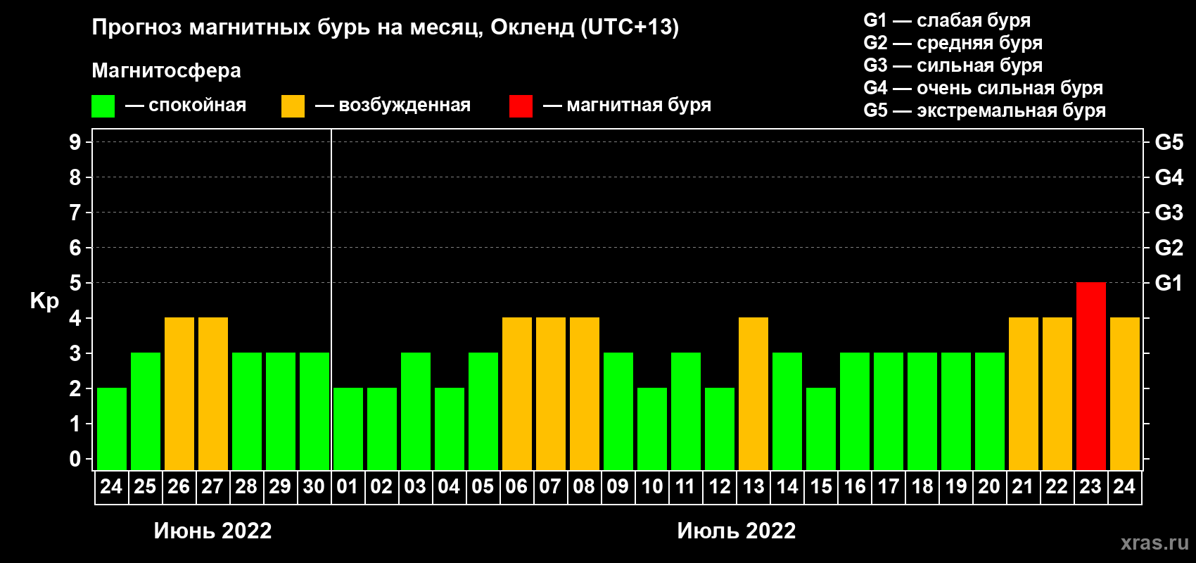Прогноз максимального суточного геомагнитного индекса Kp на <b>1 месяц</b> (31 день) <b>с 24 июня по 24 июля 2022 г</b>