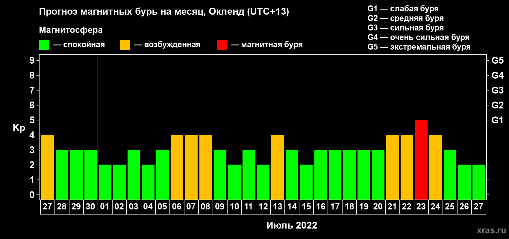 Прогноз максимального суточного геомагнитного индекса Kp на <b>1 месяц</b> (31 день) <b>с 27 июня по 27 июля 2022 г</b>