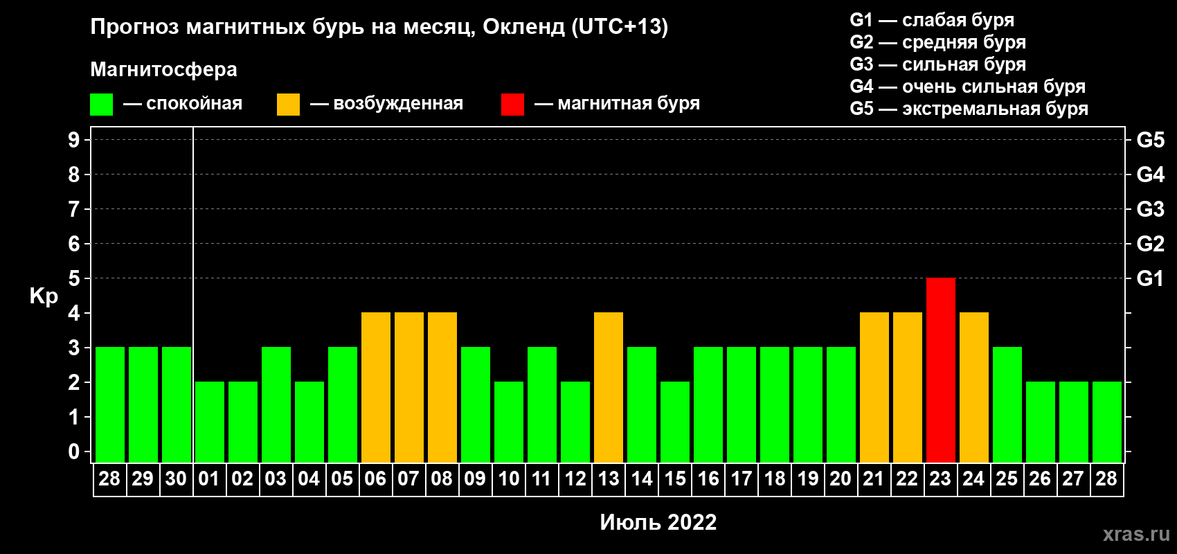 Прогноз максимального суточного геомагнитного индекса Kp на <b>1 месяц</b> (31 день) <b>с 28 июня по 28 июля 2022 г</b>