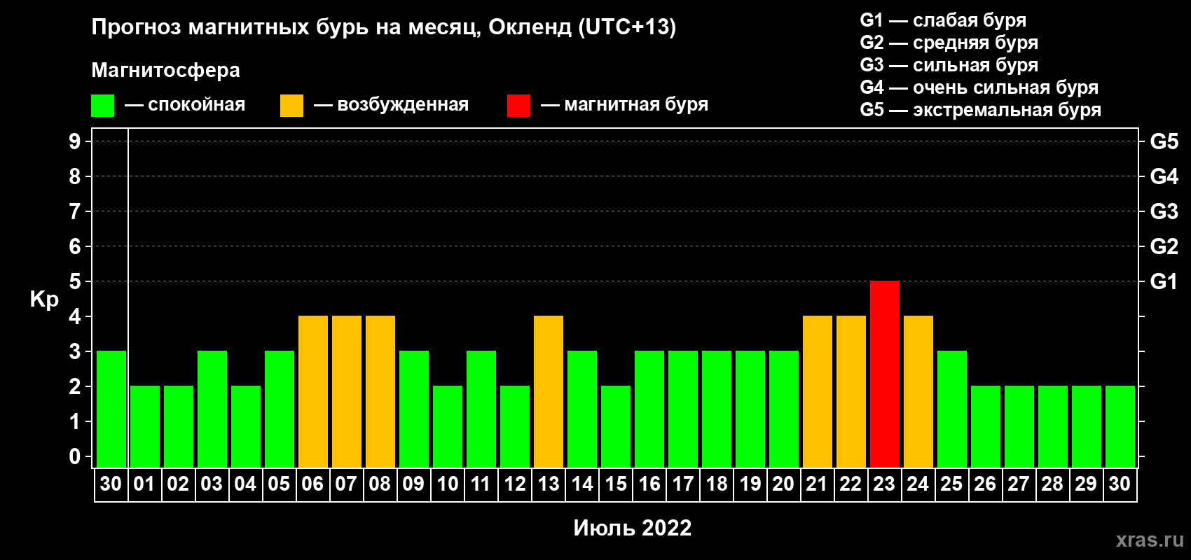 Прогноз максимального суточного геомагнитного индекса Kp на <b>1 месяц</b> (31 день) <b>с 30 июня по 30 июля 2022 г</b>