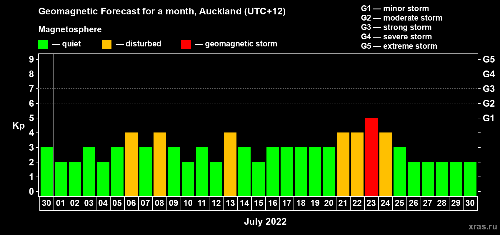 Forecast of the daily maximal value of geomagnetic index Kp for <b>1 month</b> (31 days) <b>from Jun 30, 2022 to Jul 30, 2022</b>