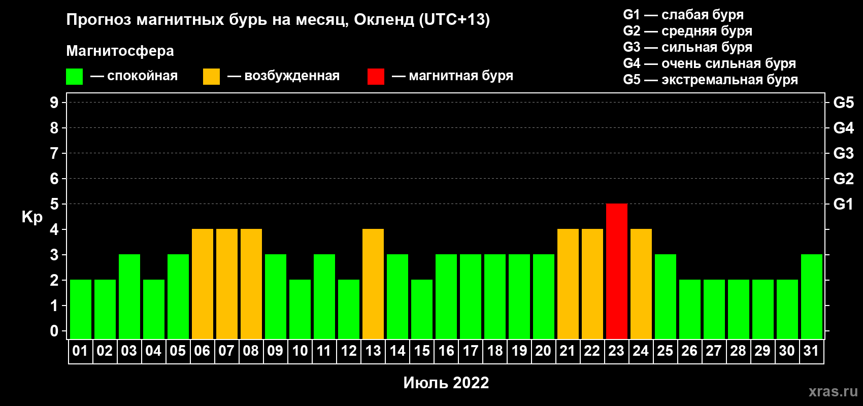 Прогноз максимального суточного геомагнитного индекса Kp на <b>1 месяц</b> (31 день) <b>с 01 июля по 31 июля 2022 г</b>