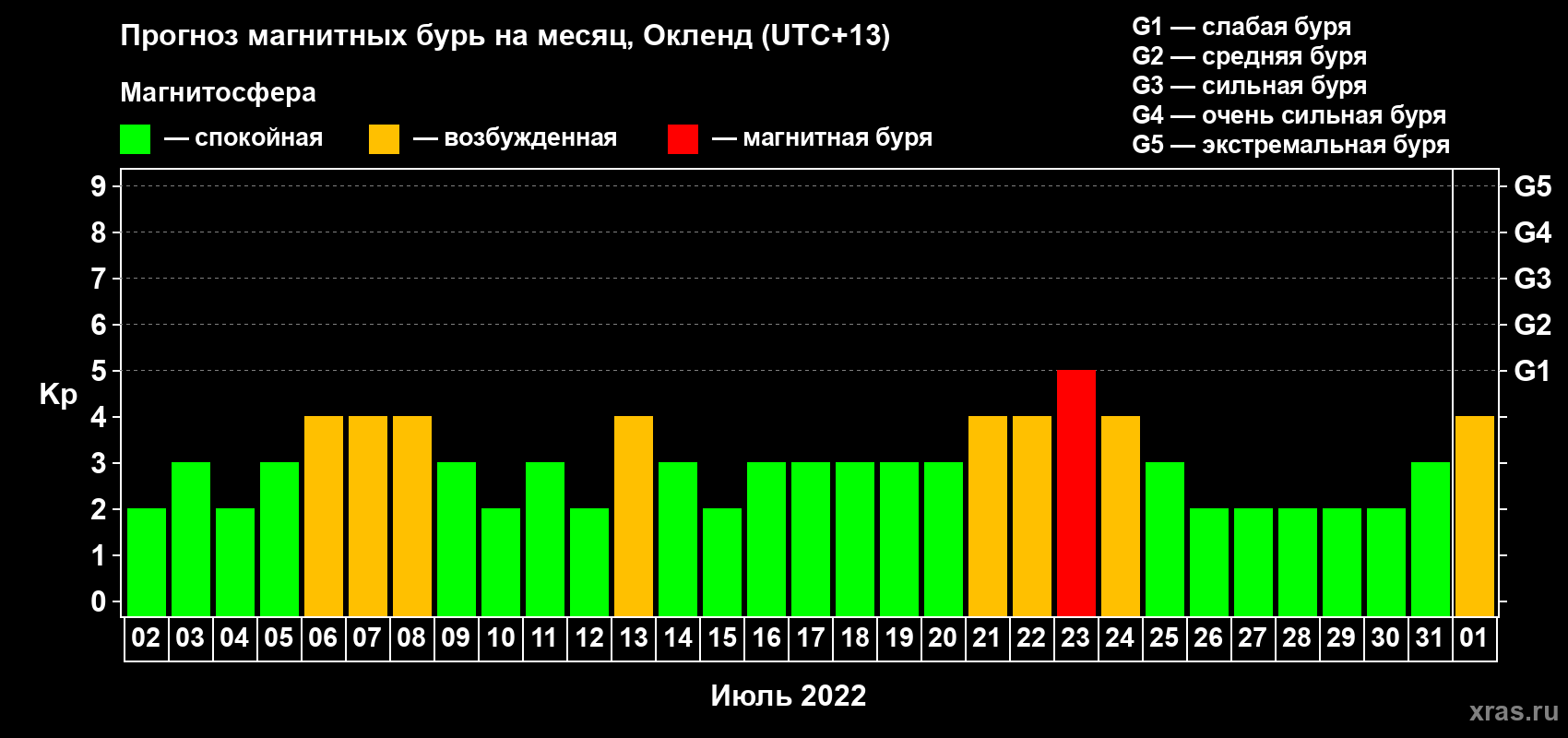 Прогноз максимального суточного геомагнитного индекса Kp на <b>1 месяц</b> (31 день) <b>с 02 июля по 01 августа 2022 г</b>