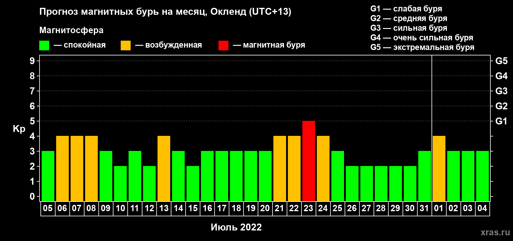 Прогноз максимального суточного геомагнитного индекса Kp на <b>1 месяц</b> (31 день) <b>с 05 июля по 04 августа 2022 г</b>