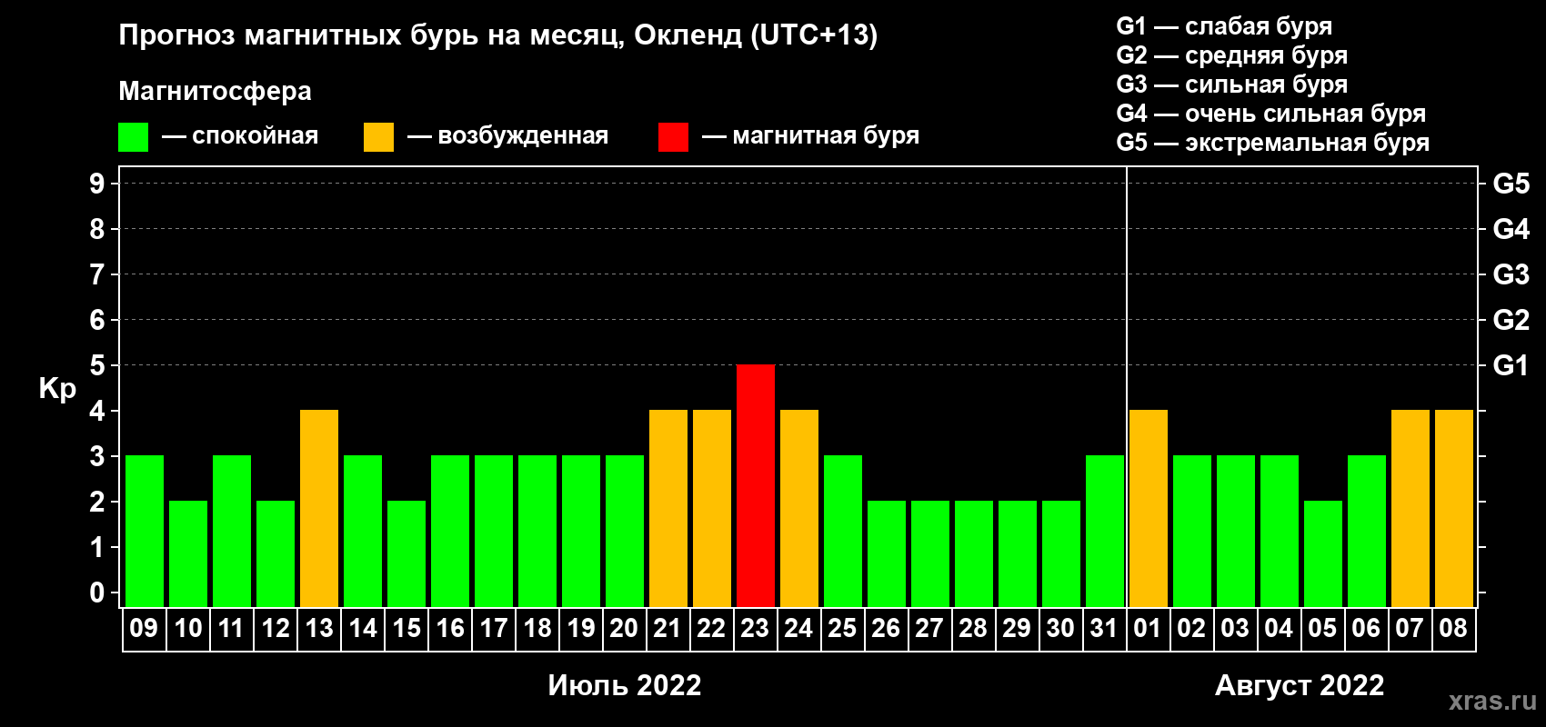 Прогноз максимального суточного геомагнитного индекса Kp на <b>1 месяц</b> (31 день) <b>с 09 июля по 08 августа 2022 г</b>