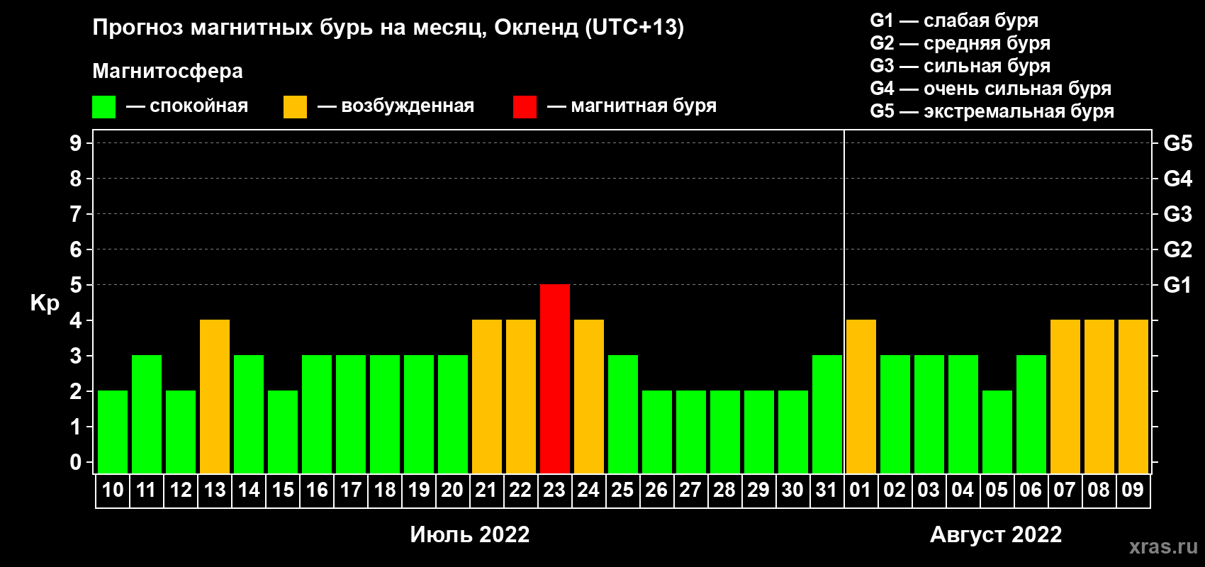 Прогноз максимального суточного геомагнитного индекса Kp на <b>1 месяц</b> (31 день) <b>с 10 июля по 09 августа 2022 г</b>