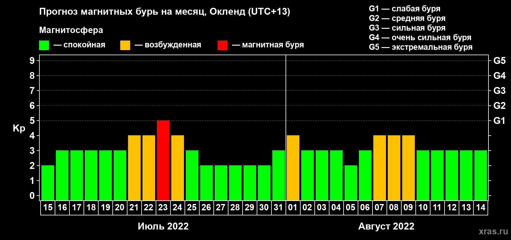 Прогноз максимального суточного геомагнитного индекса Kp на <b>1 месяц</b> (31 день) <b>с 15 июля по 14 августа 2022 г</b>