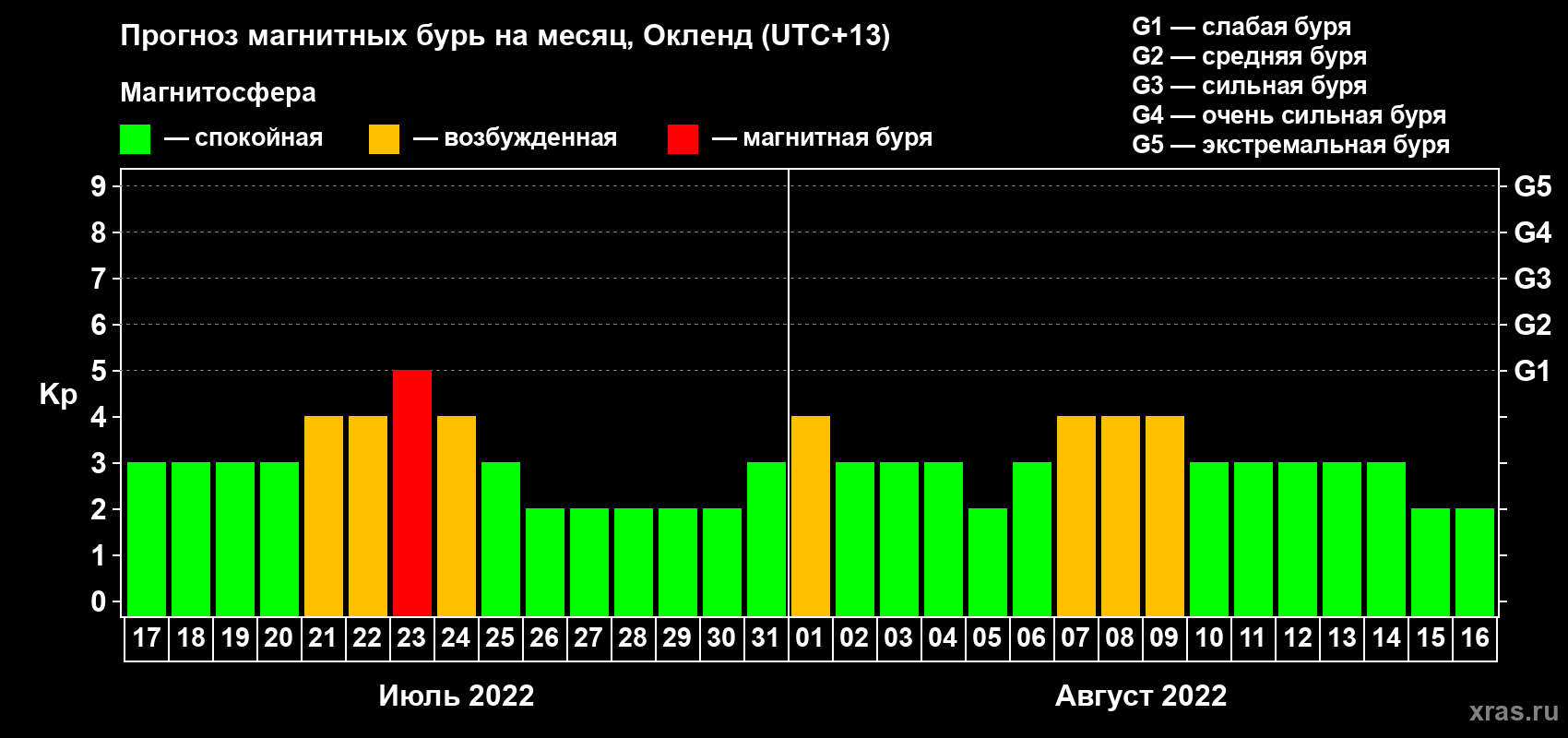 Прогноз максимального суточного геомагнитного индекса Kp на <b>1 месяц</b> (31 день) <b>с 17 июля по 16 августа 2022 г</b>