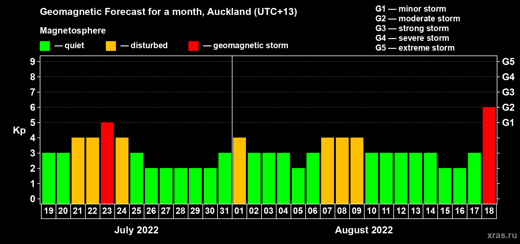 Forecast of the daily maximal value of geomagnetic index Kp for <b>1 month</b> (31 days) <b>from Jul 19, 2022 to Aug 18, 2022</b>