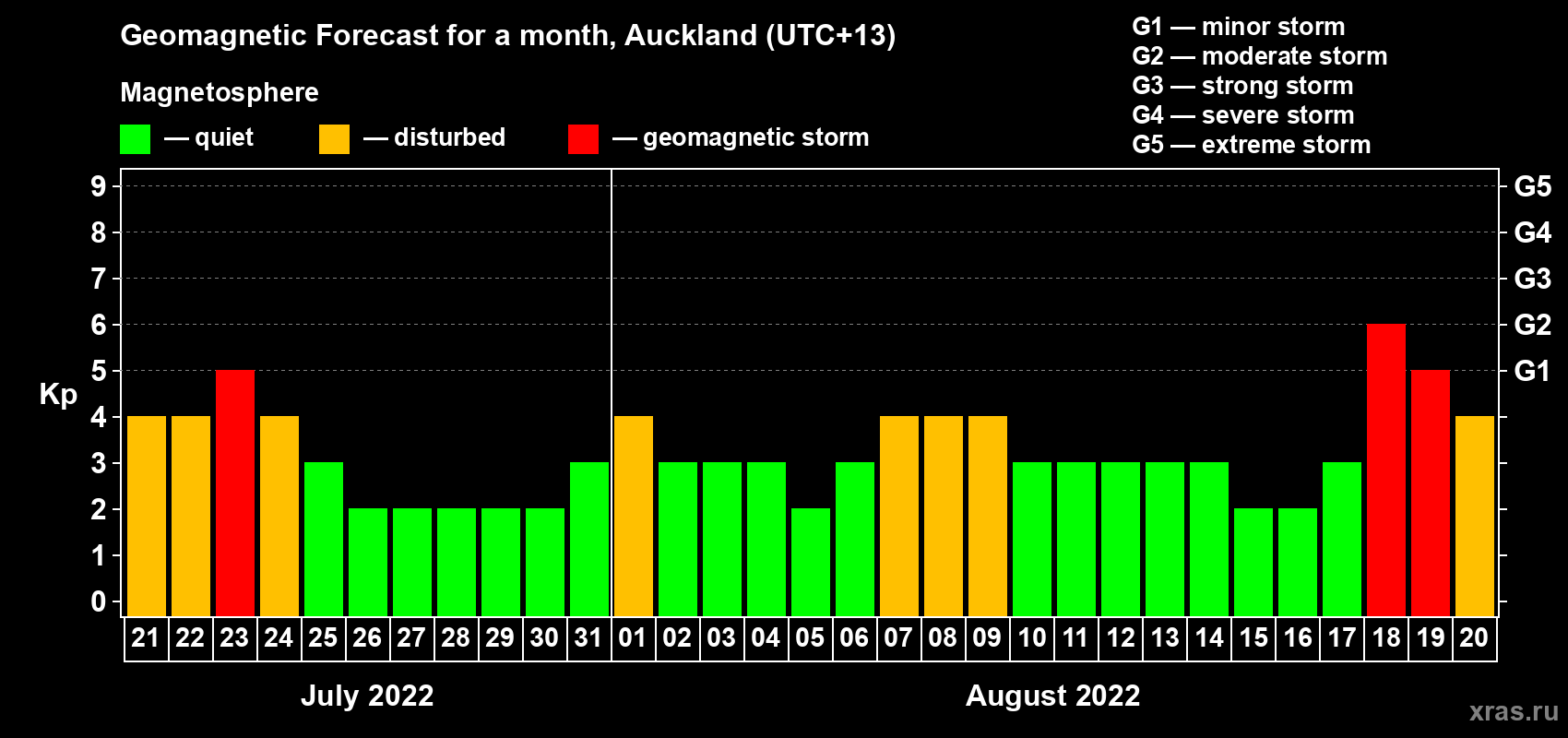 Forecast of the daily maximal value of geomagnetic index Kp for <b>1 month</b> (31 days) <b>from Jul 21, 2022 to Aug 20, 2022</b>