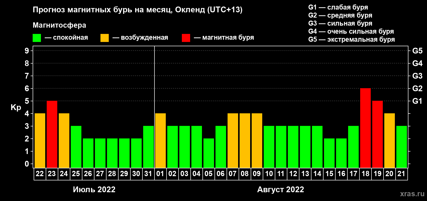 Прогноз максимального суточного геомагнитного индекса Kp на <b>1 месяц</b> (31 день) <b>с 22 июля по 21 августа 2022 г</b>