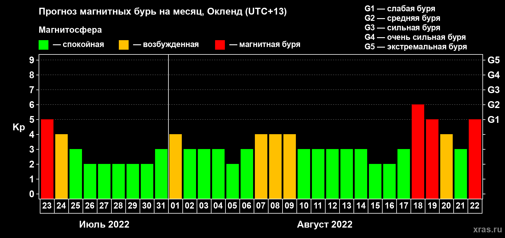 Прогноз максимального суточного геомагнитного индекса Kp на <b>1 месяц</b> (31 день) <b>с 23 июля по 22 августа 2022 г</b>