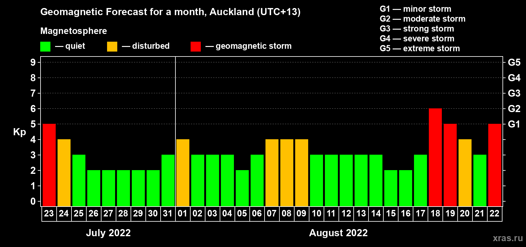 Forecast of the daily maximal value of geomagnetic index Kp for <b>1 month</b> (31 days) <b>from Jul 23, 2022 to Aug 22, 2022</b>