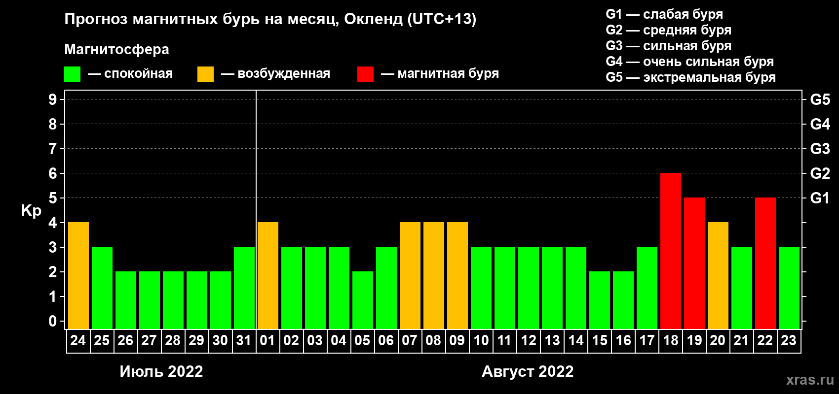 Прогноз максимального суточного геомагнитного индекса Kp на <b>1 месяц</b> (31 день) <b>с 24 июля по 23 августа 2022 г</b>