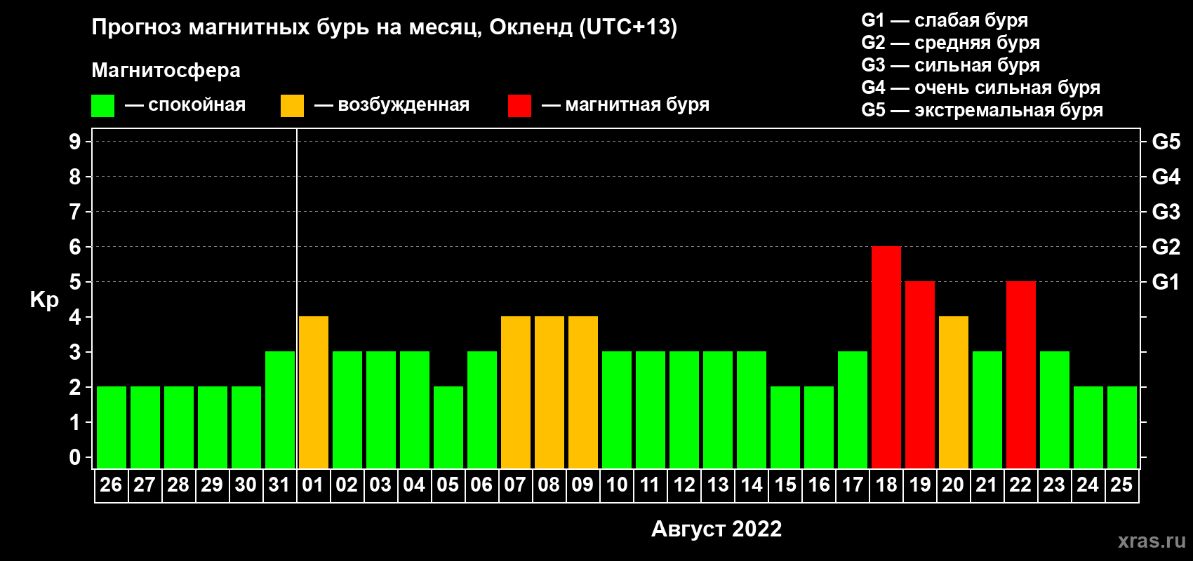 Прогноз максимального суточного геомагнитного индекса Kp на <b>1 месяц</b> (31 день) <b>с 26 июля по 25 августа 2022 г</b>