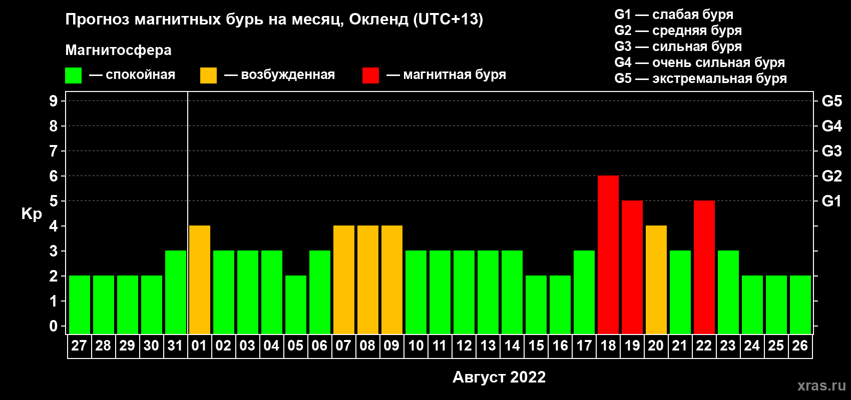 Прогноз максимального суточного геомагнитного индекса Kp на <b>1 месяц</b> (31 день) <b>с 27 июля по 26 августа 2022 г</b>