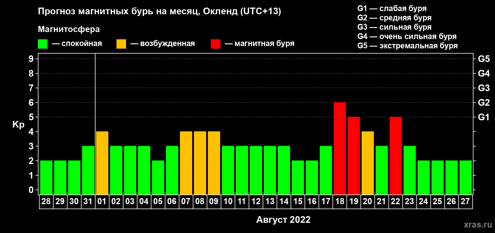 Прогноз максимального суточного геомагнитного индекса Kp на <b>1 месяц</b> (31 день) <b>с 28 июля по 27 августа 2022 г</b>