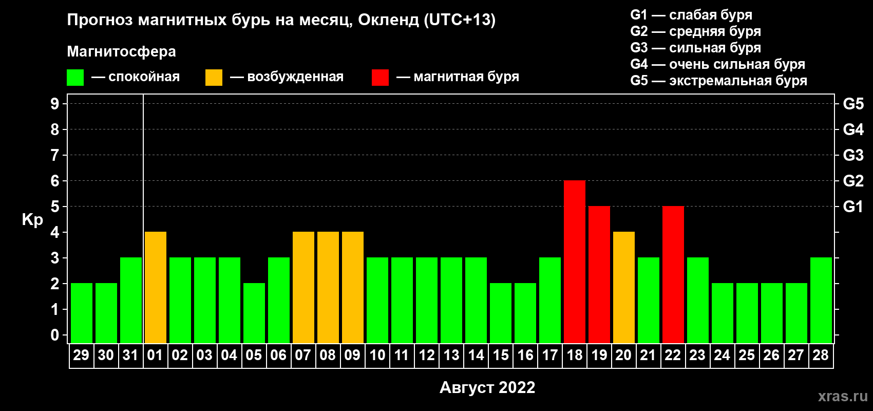 Прогноз максимального суточного геомагнитного индекса Kp на <b>1 месяц</b> (31 день) <b>с 29 июля по 28 августа 2022 г</b>
