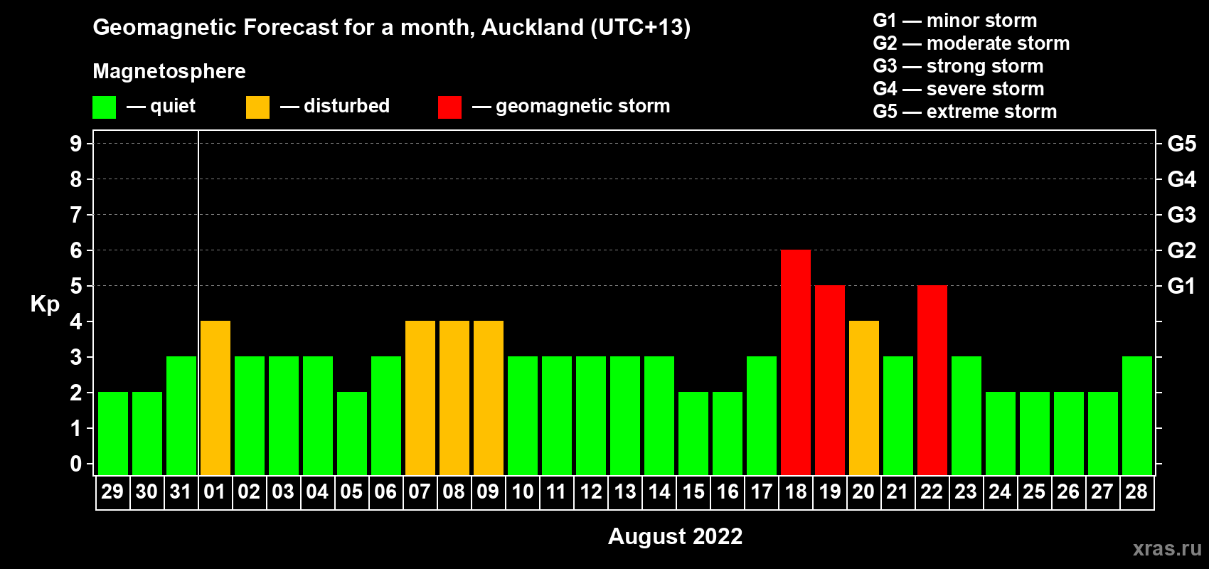 Forecast of the daily maximal value of geomagnetic index Kp for <b>1 month</b> (31 days) <b>from Jul 29, 2022 to Aug 28, 2022</b>