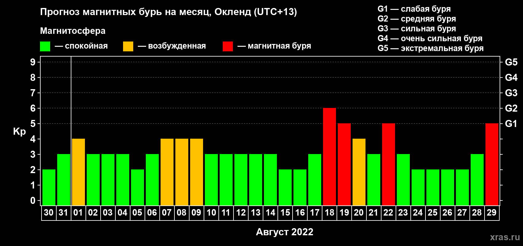 Прогноз максимального суточного геомагнитного индекса Kp на <b>1 месяц</b> (31 день) <b>с 30 июля по 29 августа 2022 г</b>