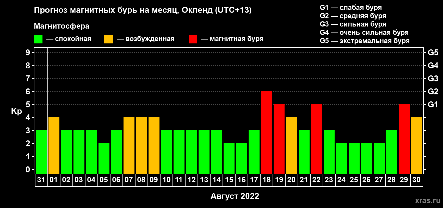 Прогноз максимального суточного геомагнитного индекса Kp на <b>1 месяц</b> (31 день) <b>с 31 июля по 30 августа 2022 г</b>