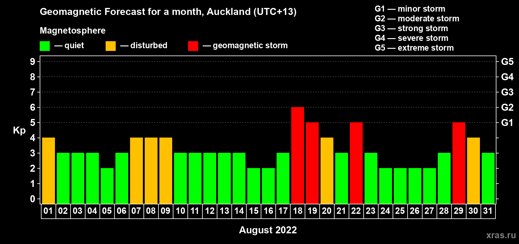Forecast of the daily maximal value of geomagnetic index Kp for <b>1 month</b> (31 days) <b>from Aug 01, 2022 to Aug 31, 2022</b>