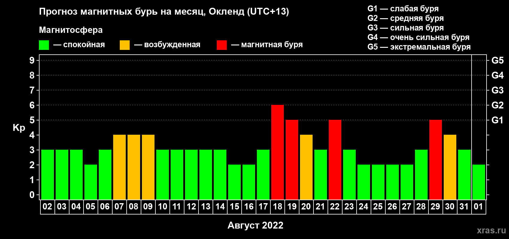 Прогноз максимального суточного геомагнитного индекса Kp на <b>1 месяц</b> (31 день) <b>с 02 августа по 01 сентября 2022 г</b>