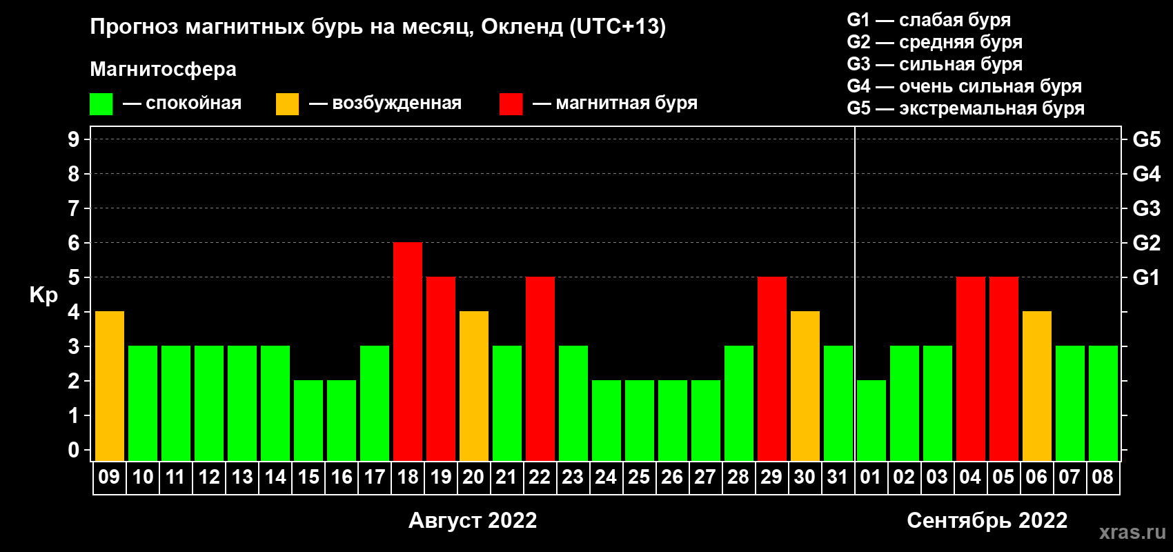 Прогноз максимального суточного геомагнитного индекса&nbsp;Kp на <b>1 месяц</b> (31 день) <b>с 09 августа по 08 сентября 2022 г</b>