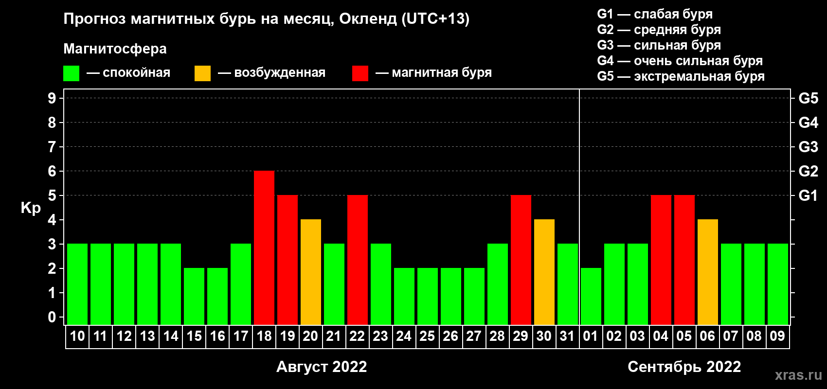 Прогноз максимального суточного геомагнитного индекса Kp на <b>1 месяц</b> (31 день) <b>с 10 августа по 09 сентября 2022 г</b>