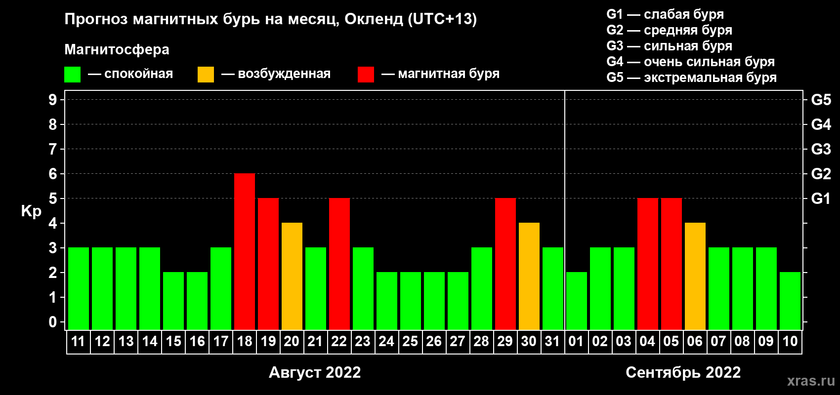 Прогноз максимального суточного геомагнитного индекса Kp на <b>1 месяц</b> (31 день) <b>с 11 августа по 10 сентября 2022 г</b>