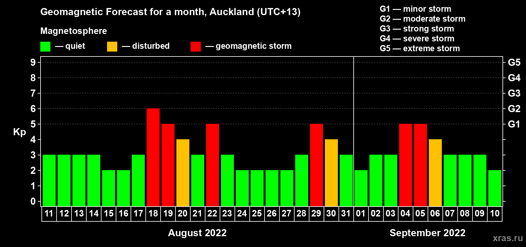 Forecast of the daily maximal value of geomagnetic index Kp for <b>1 month</b> (31 days) <b>from Aug 11, 2022 to Sep 10, 2022</b>