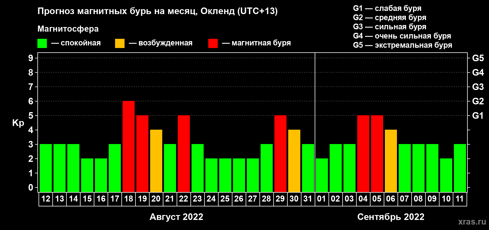 Прогноз максимального суточного геомагнитного индекса Kp на <b>1 месяц</b> (31 день) <b>с 12 августа по 11 сентября 2022 г</b>