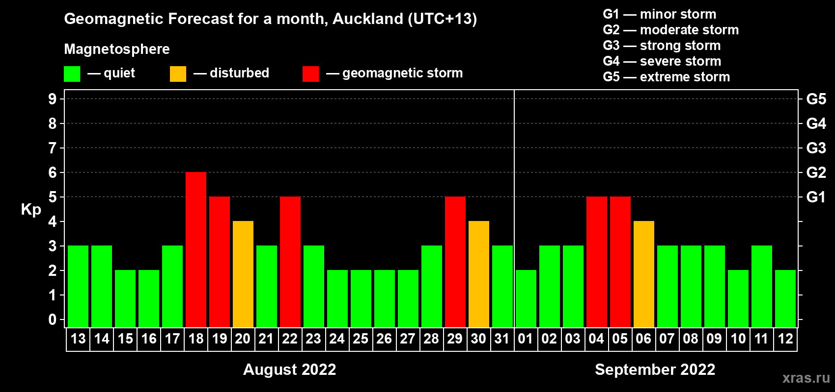 Forecast of the daily maximal value of geomagnetic index&nbsp;Kp for <b>1 month</b> (31 days) <b>from Aug 13, 2022 to Sep 12, 2022</b>