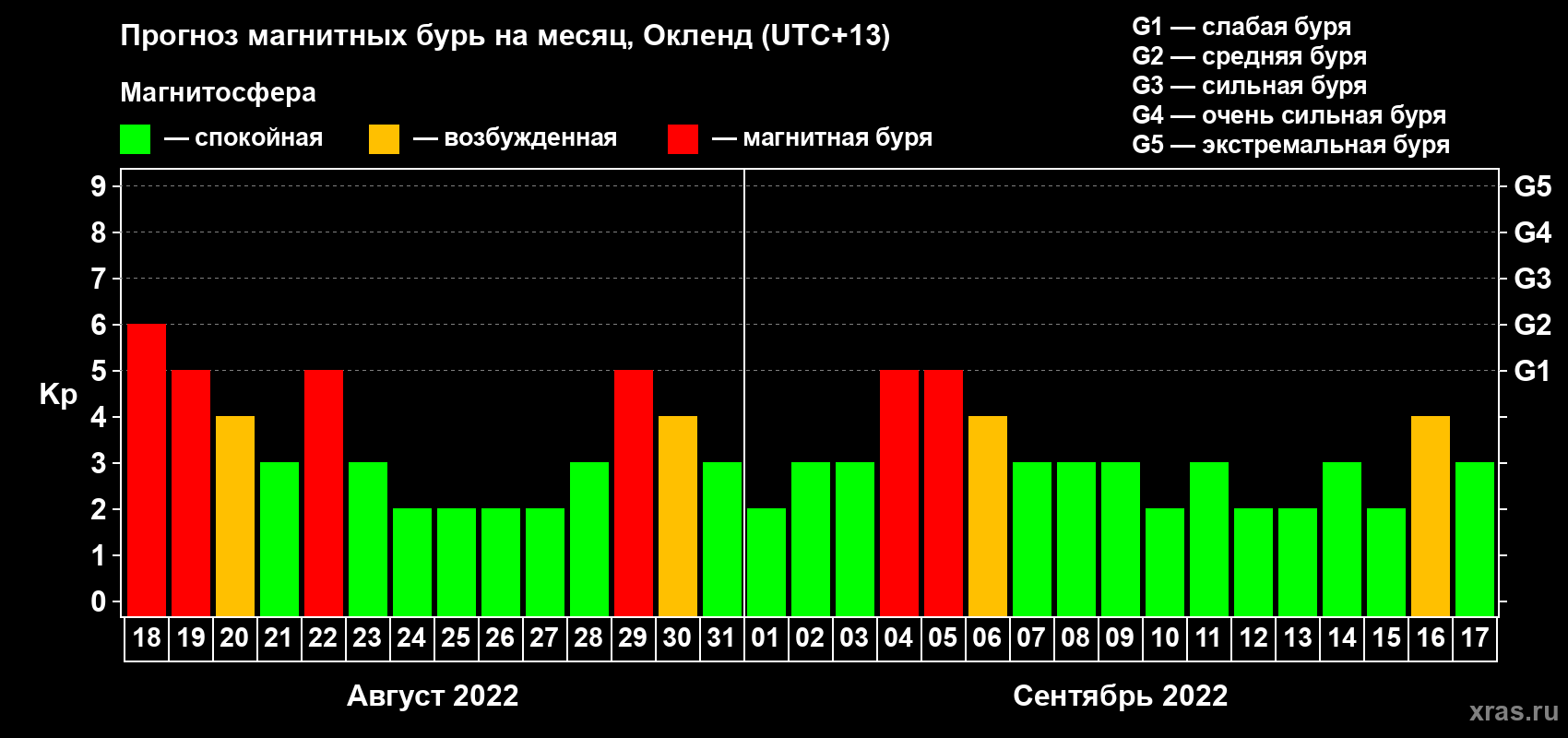 Прогноз максимального суточного геомагнитного индекса Kp на <b>1 месяц</b> (31 день) <b>с 18 августа по 17 сентября 2022 г</b>