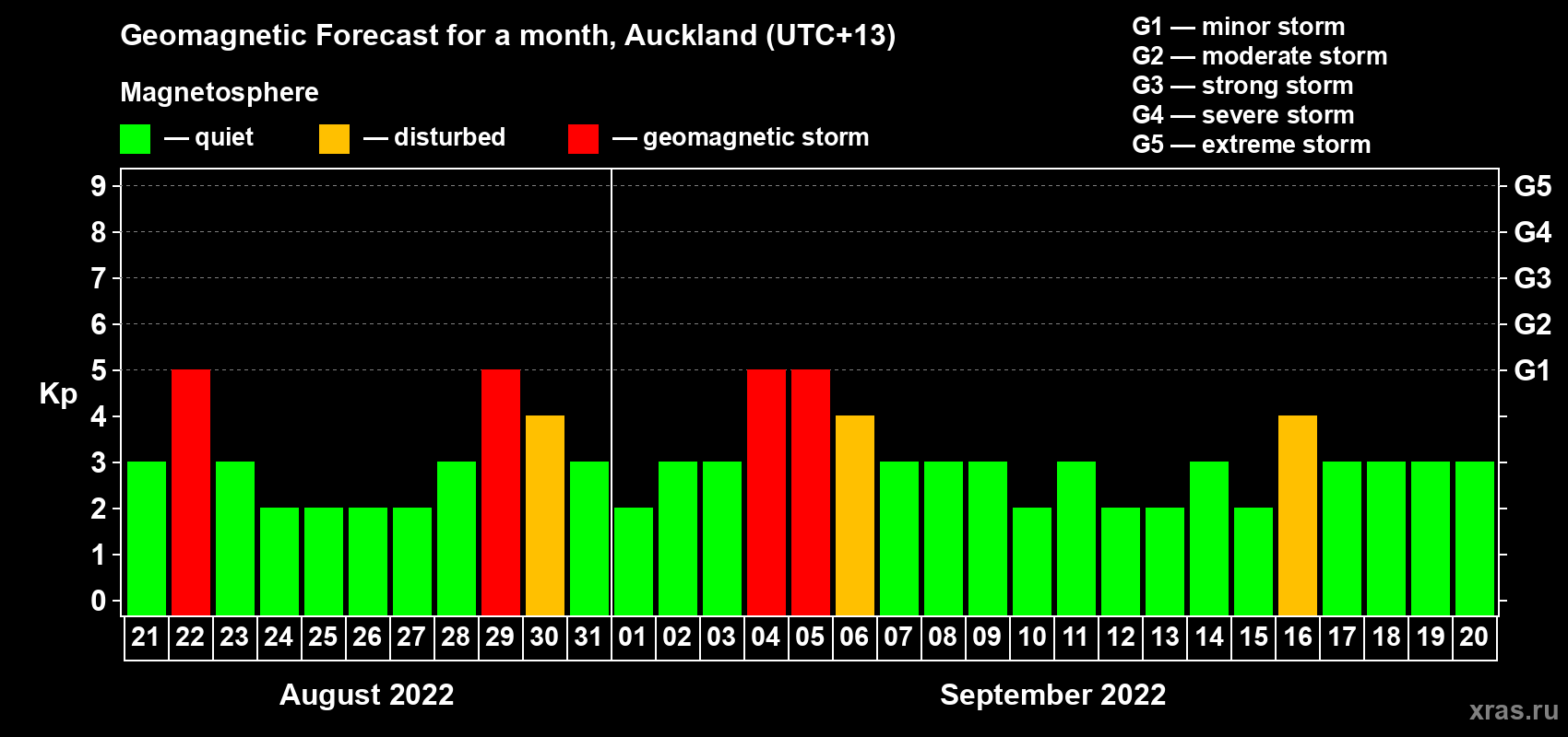 Forecast of the daily maximal value of geomagnetic index Kp for <b>1 month</b> (31 days) <b>from Aug 21, 2022 to Sep 20, 2022</b>