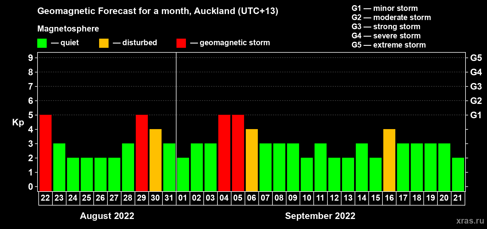 Forecast of the daily maximal value of geomagnetic index&nbsp;Kp for <b>1 month</b> (31 days) <b>from Aug 22, 2022 to Sep 21, 2022</b>