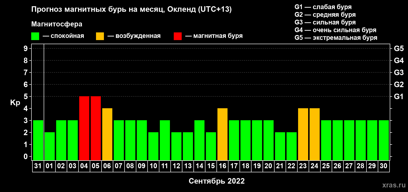 Прогноз максимального суточного геомагнитного индекса Kp на <b>1 месяц</b> (31 день) <b>с 31 августа по 30 сентября 2022 г</b>