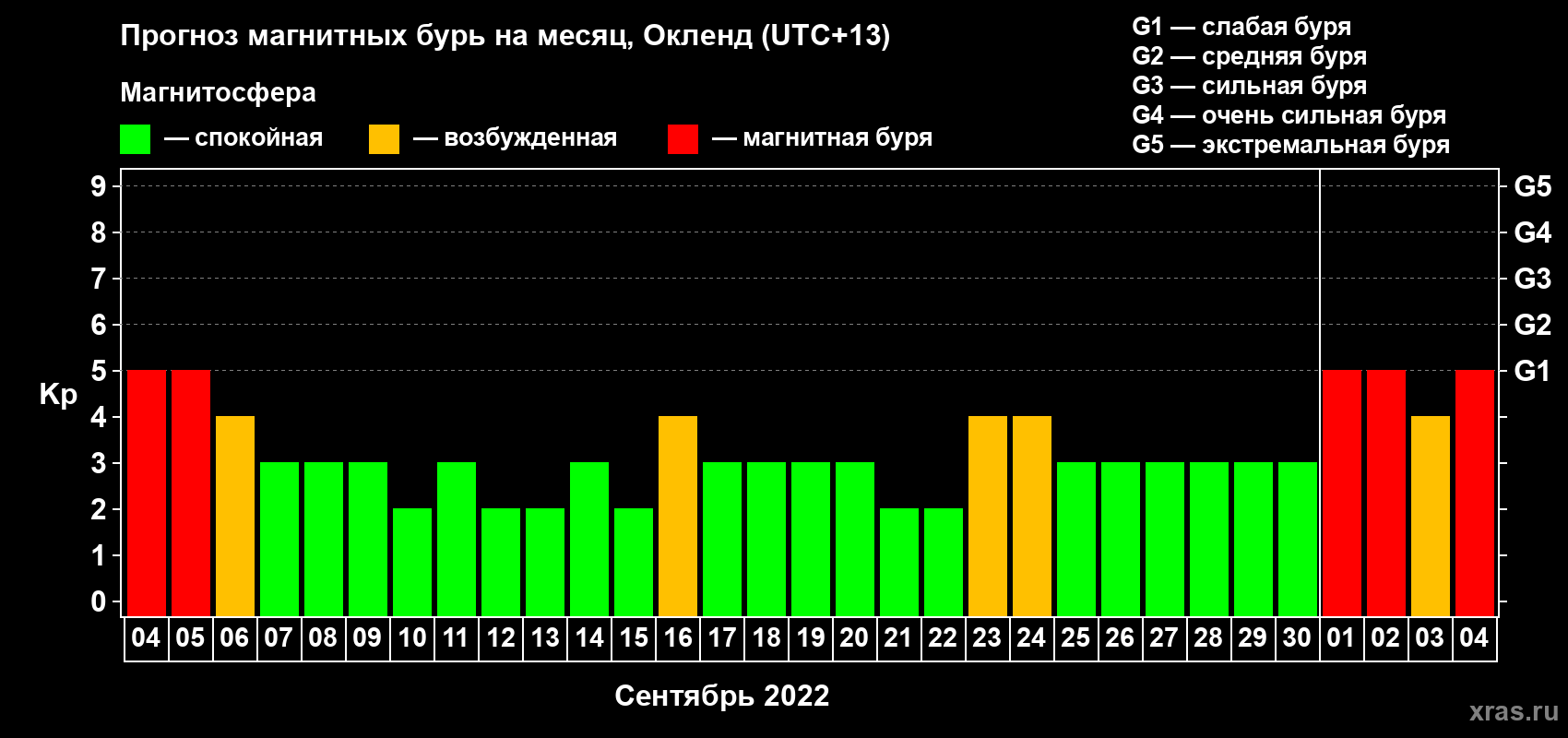 Прогноз максимального суточного геомагнитного индекса Kp на <b>1 месяц</b> (31 день) <b>с 04 сентября по 04 октября 2022 г</b>