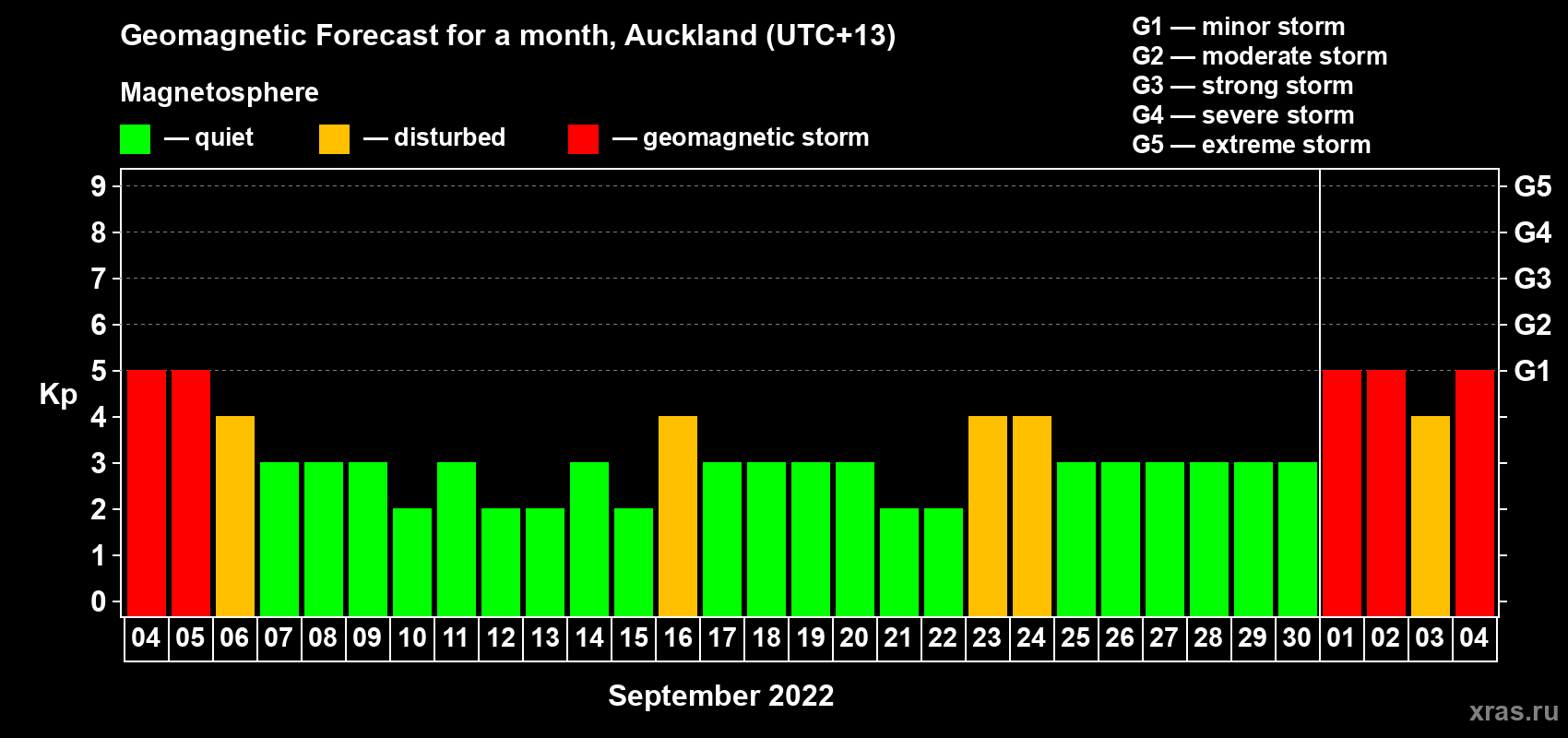 Forecast of the daily maximal value of geomagnetic index Kp for <b>1 month</b> (31 days) <b>from Sep 04, 2022 to Oct 04, 2022</b>