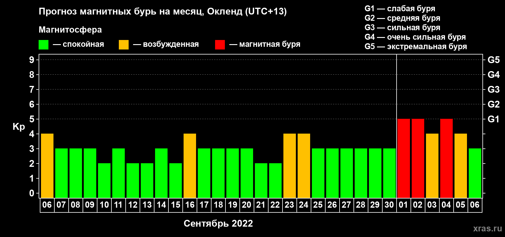 Прогноз максимального суточного геомагнитного индекса Kp на <b>1 месяц</b> (31 день) <b>с 06 сентября по 06 октября 2022 г</b>