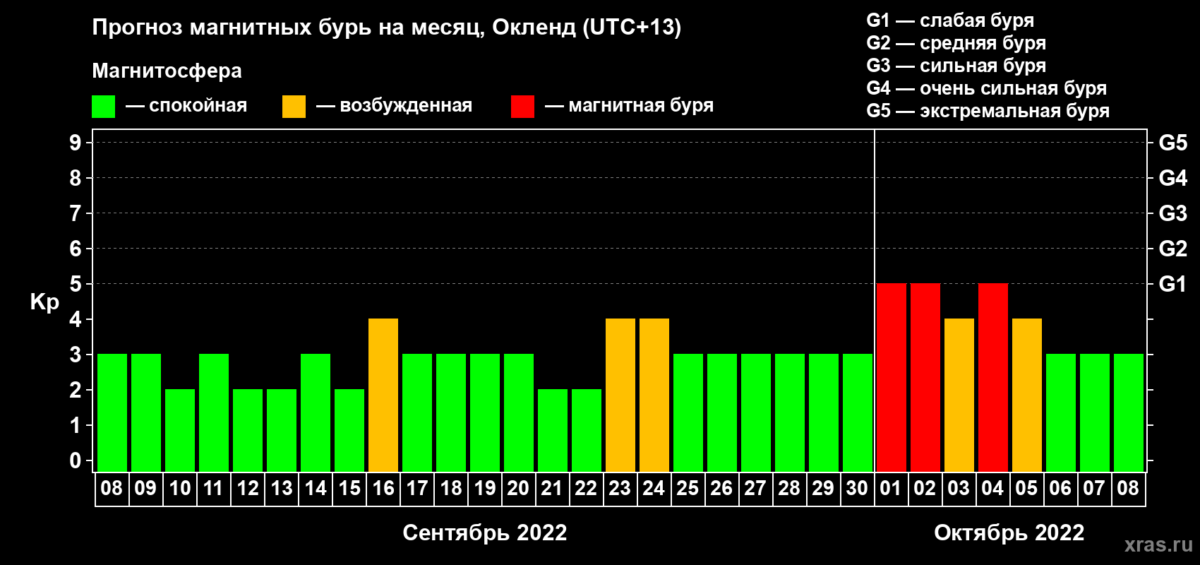 Прогноз максимального суточного геомагнитного индекса Kp на <b>1 месяц</b> (31 день) <b>с 08 сентября по 08 октября 2022 г</b>