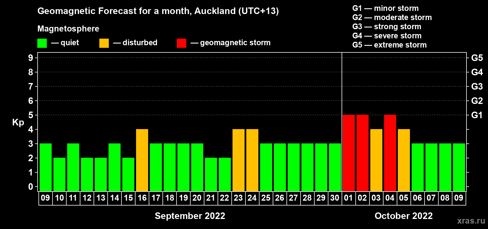Forecast of the daily maximal value of geomagnetic index&nbsp;Kp for <b>1 month</b> (31 days) <b>from Sep 09, 2022 to Oct 09, 2022</b>