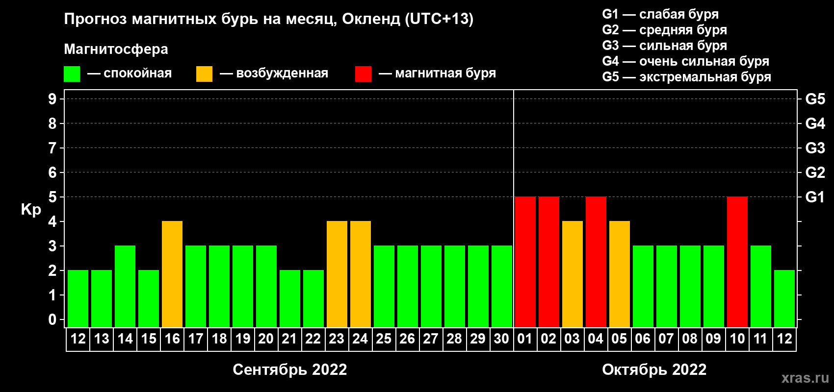 Прогноз максимального суточного геомагнитного индекса Kp на <b>1 месяц</b> (31 день) <b>с 12 сентября по 12 октября 2022 г</b>