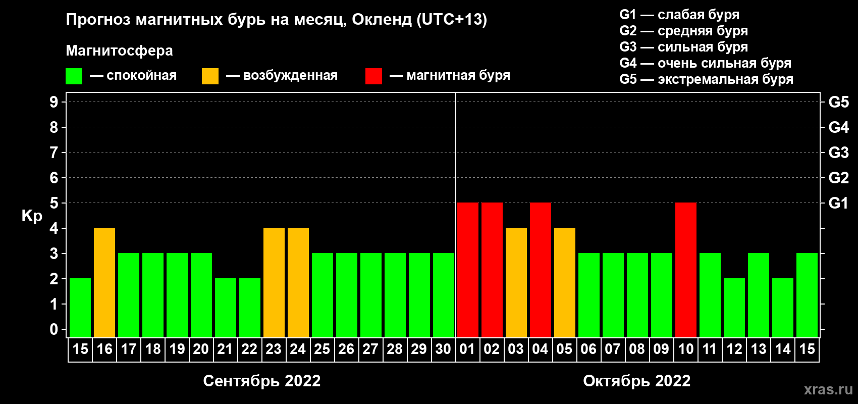 Прогноз максимального суточного геомагнитного индекса Kp на <b>1 месяц</b> (31 день) <b>с 15 сентября по 15 октября 2022 г</b>